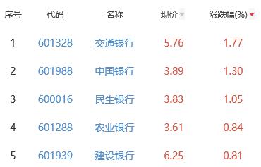 银行板块跌0.14% 交通银行涨1.77%居首