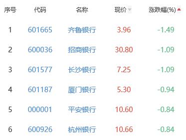 银行板块跌0.14% 交通银行涨1.77%居首