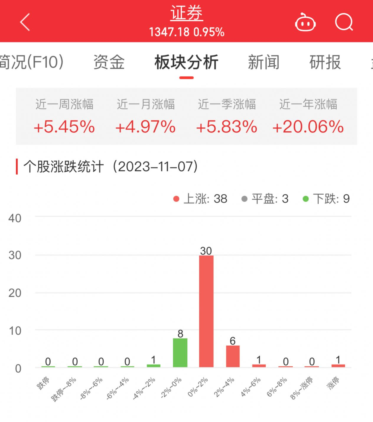 证券板块涨0.95% 方正证券涨10.06%居首