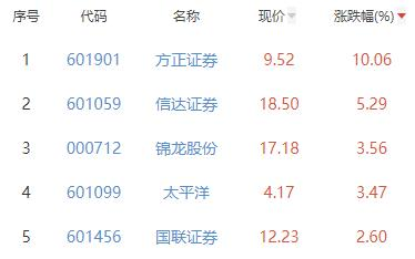 证券板块涨0.95% 方正证券涨10.06%居首