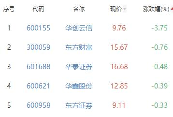 证券板块涨0.95% 方正证券涨10.06%居首