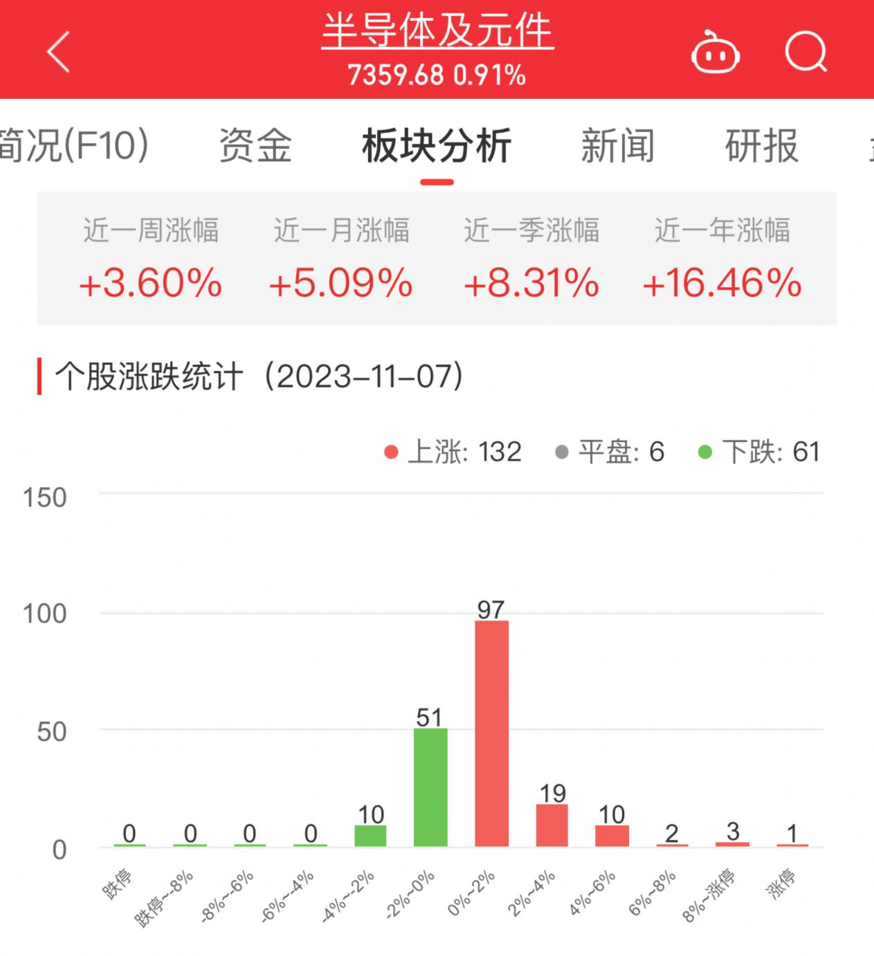 半导体板块涨0.91% 长光华芯涨11.68%居首