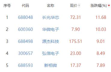 半导体板块涨0.91% 长光华芯涨11.68%居首