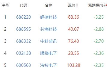 半导体板块涨0.91% 长光华芯涨11.68%居首