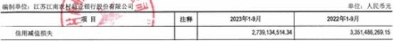 江南农商行前三季营收增2%利息净收入降1.4% 净利增17%