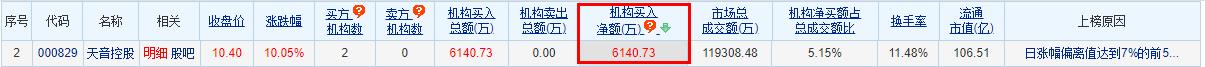 天音控股涨停 机构净买入6141万元