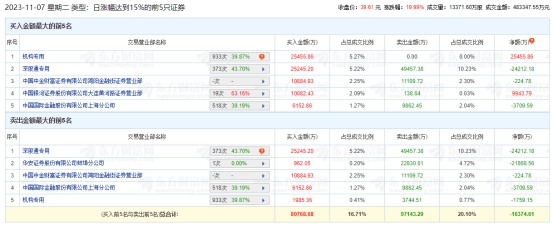 新易盛涨19.99% 机构净买入2.37亿元