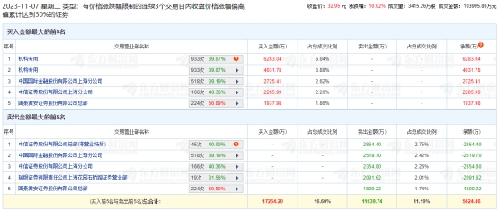 深科达涨10.02% 三个交易日机构净买入1.03亿元