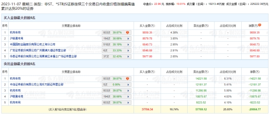 旭升集团涨停 三个交易日机构净卖出2.49亿元