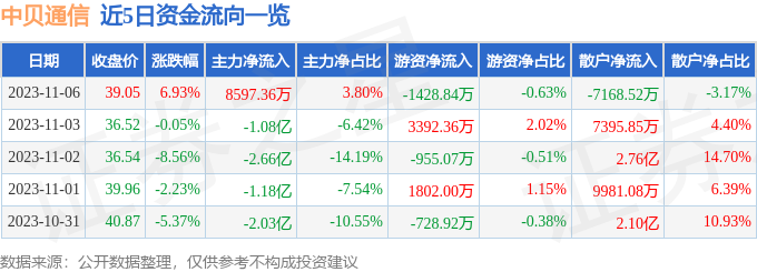 中贝通信（603220）11月7日13点9分触及涨停板