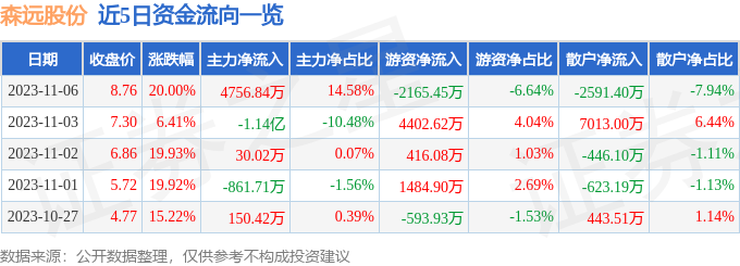 森远股份（300210）11月7日14点53分触及涨停板