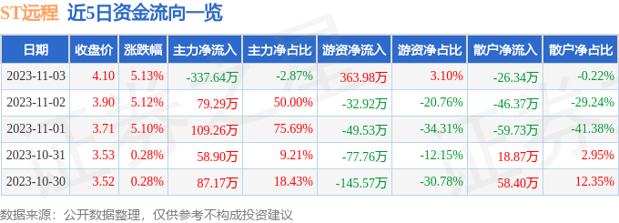 远程股份（002692）11月7日13点2分触及涨停板