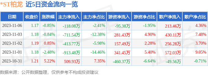 *ST柏龙（002776）11月7日14点40分触及涨停板