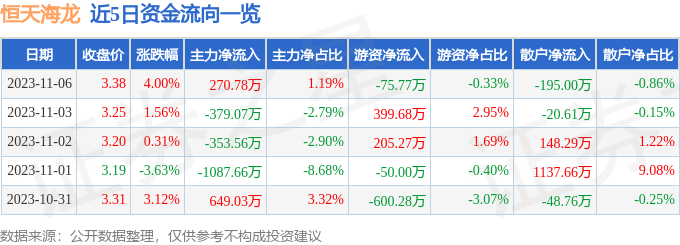 恒天海龙（000677）11月7日10点12分触及涨停板