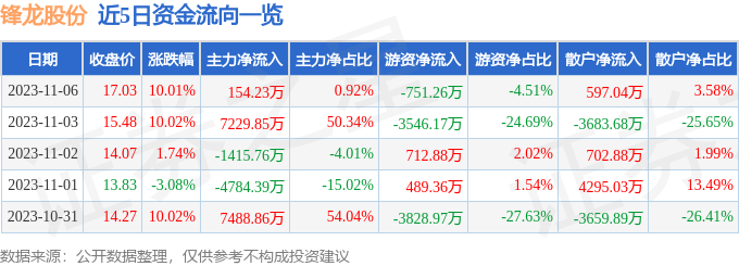 锋龙股份（002931）11月7日9点49分触及涨停板