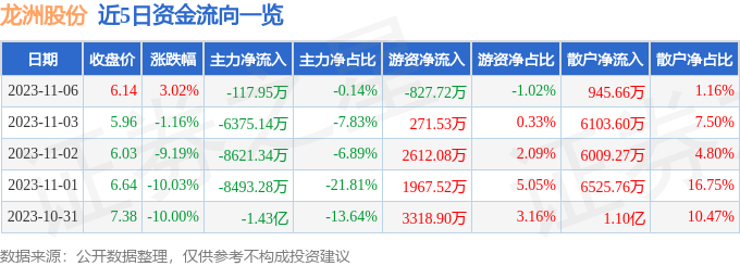 龙洲股份（002682）11月7日13点57分触及涨停板