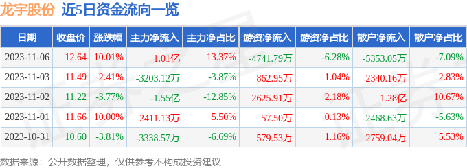 龙宇股份（603003）11月7日13点34分触及涨停板