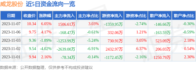 威龙股份（603779）11月8日9点50分触及涨停板