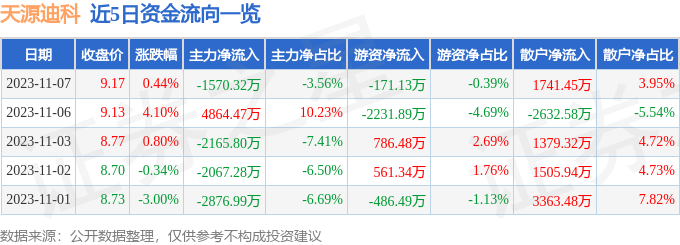 天源迪科（300047）11月8日10点12分触及涨停板