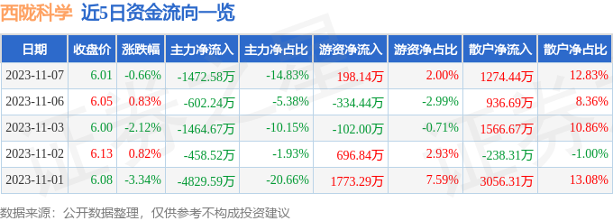 西陇科学（002584）11月8日13点52分触及涨停板