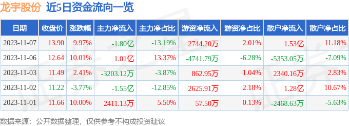 龙宇股份（603003）11月8日10点27分触及涨停板