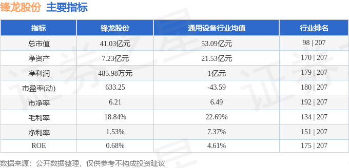 锋龙股份（002931）11月8日9点38分触及涨停板