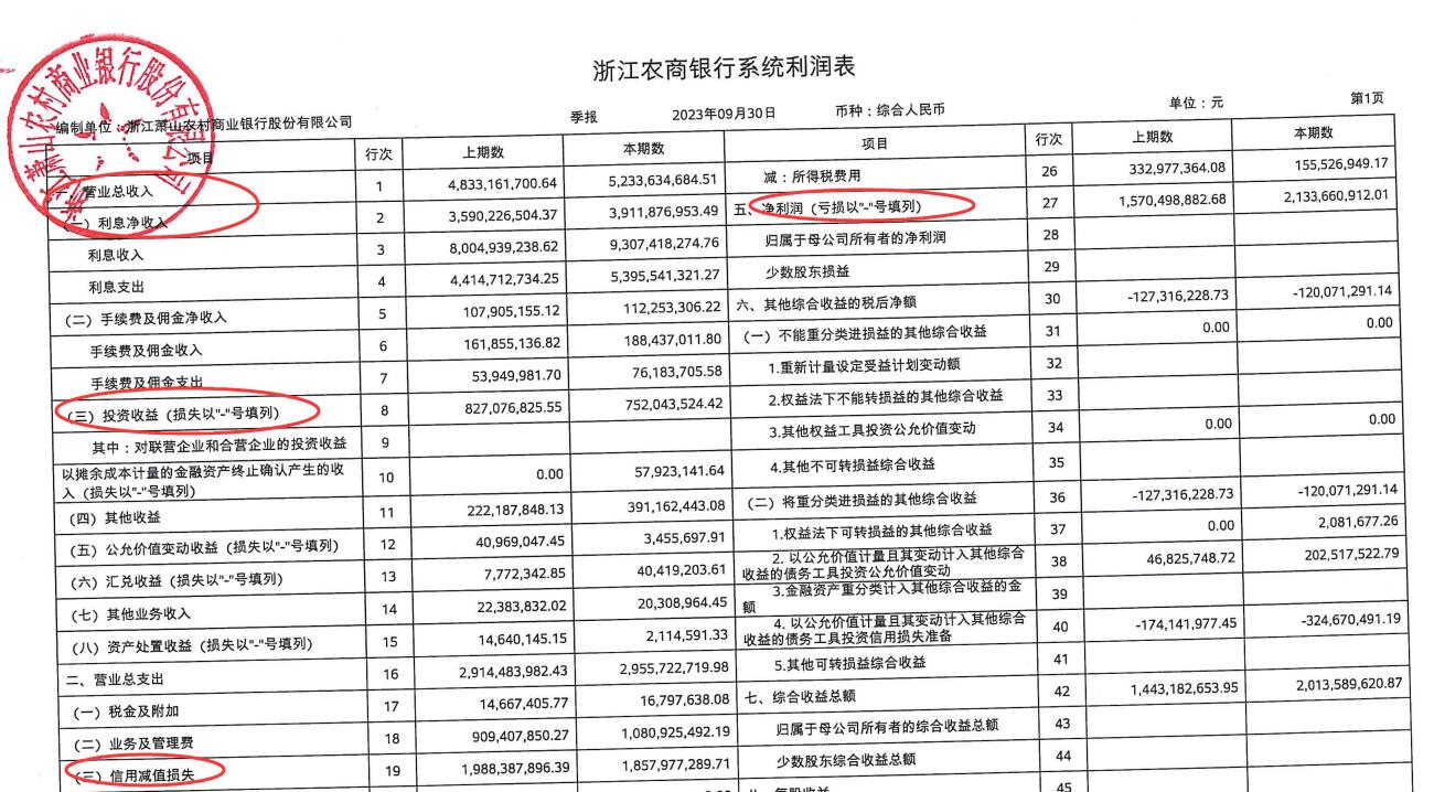 萧山农商银行前三季净利增35.9% 信用减值损失降6.6%