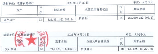 成都农商行前三季净利增13.9% 信用减值损失增1.14%