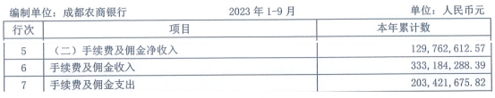 成都农商行前三季净利增13.9% 信用减值损失增1.14%