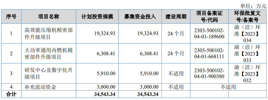 美心翼申上市募1.2亿首日涨66.6% 中信大和联合保荐