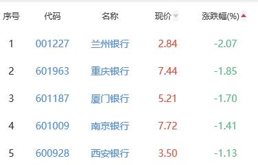 银行板块跌0.62% 光大银行涨0.34%居首