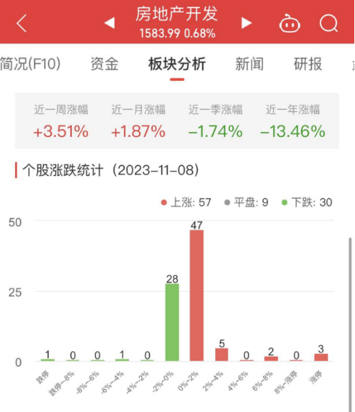 房地产开发板块涨0.68% 凤凰股份涨10.13%居首