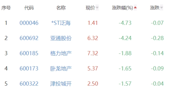 房地产开发板块涨0.68% 凤凰股份涨10.13%居首