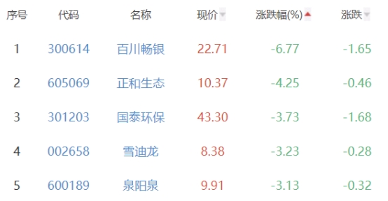 碳中和板块跌0.22% 测绘股份涨8.59%居首