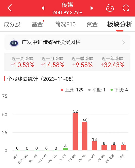 传媒板块涨3.77% 流金科技涨26.05%居首