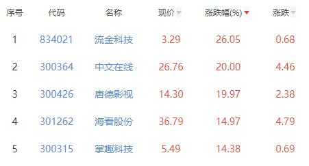 传媒板块涨3.77% 流金科技涨26.05%居首