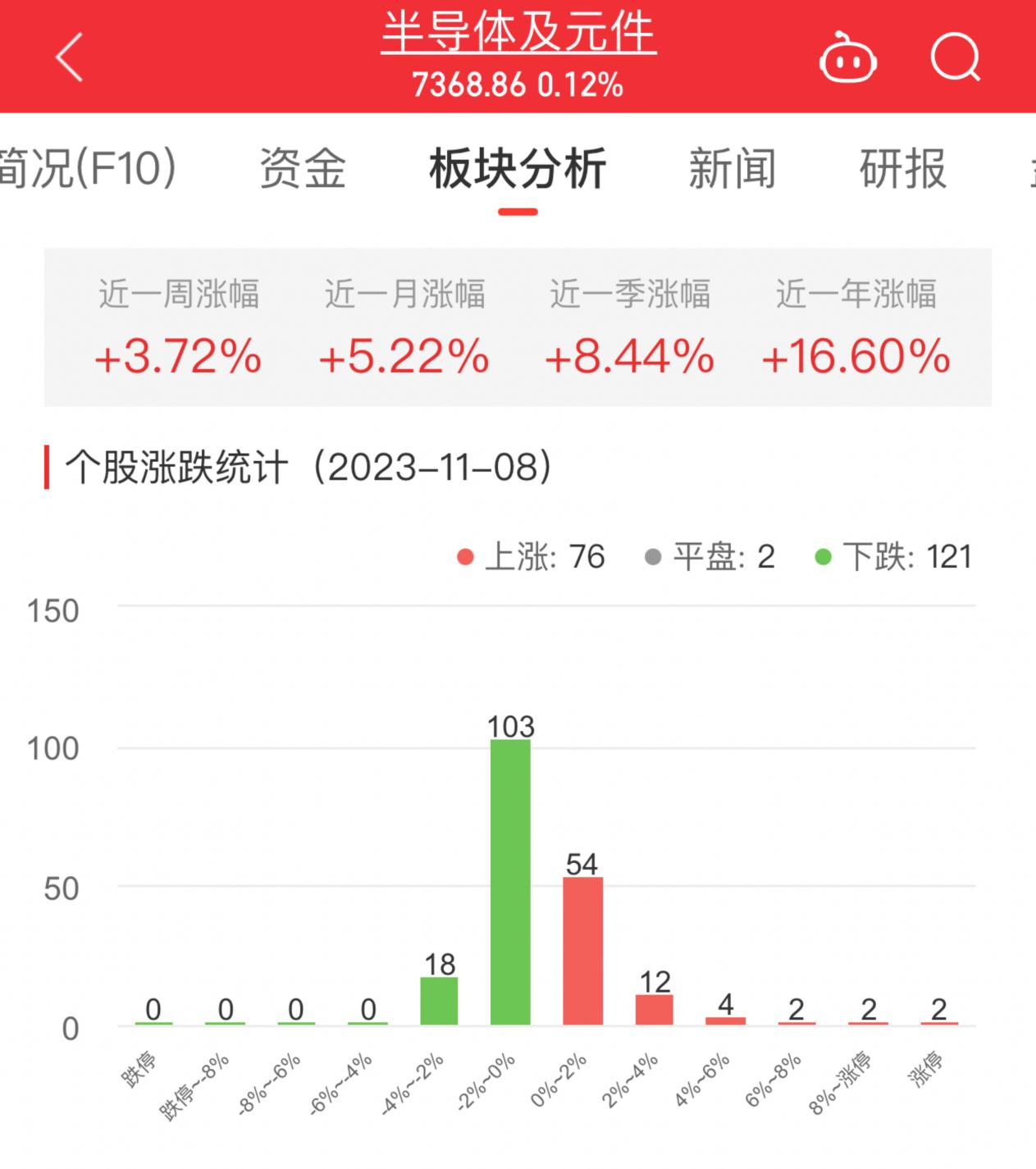 半导体板块涨0.12% 富乐德涨20.02%居首