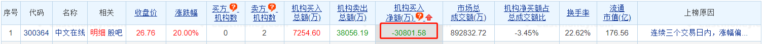 中文在线涨20% 三个交易日机构净卖出3.08亿元