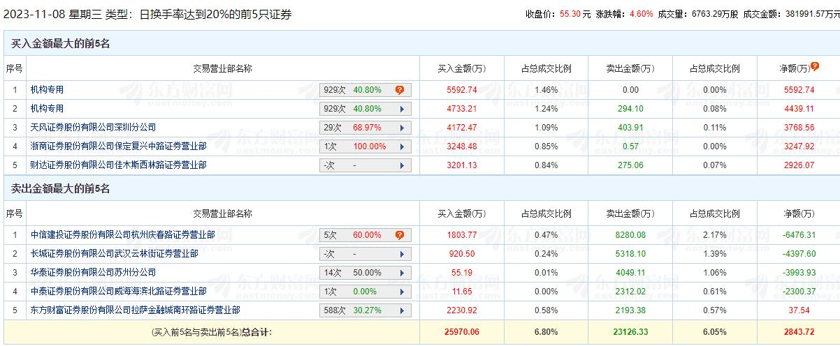 高新发展龙虎榜：机构净买入1亿元