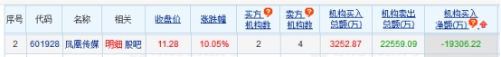 凤凰传媒涨停 机构净卖出1.93亿元