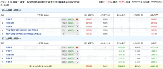 凤凰传媒涨停 机构净卖出1.93亿元