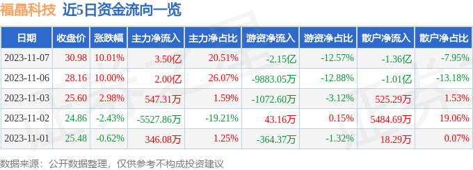 福晶科技（002222）11月8日10点39分触及涨停板