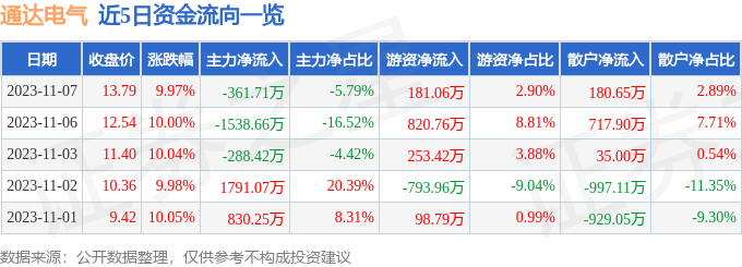 通达电气（603390）11月8日13点30分触及涨停板