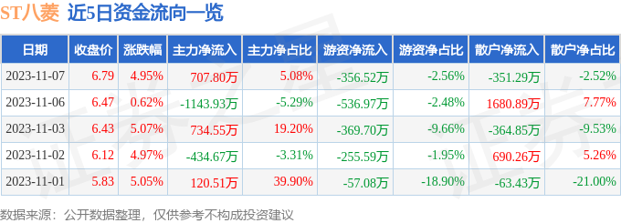 ST八菱（002592）11月8日14点23分触及跌停板