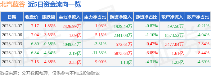 北汽蓝谷（600733）11月8日13点20分触及涨停板