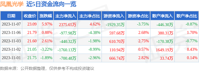 凤凰光学（600071）11月8日13点53分触及涨停板