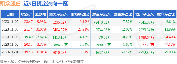 凯众股份（603037）11月8日13点25分触及涨停板