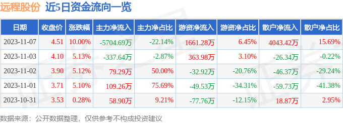 远程股份（002692）11月8日9点33分触及涨停板