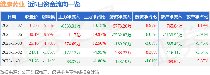 维康药业（300878）11月8日10点6分触及涨停板