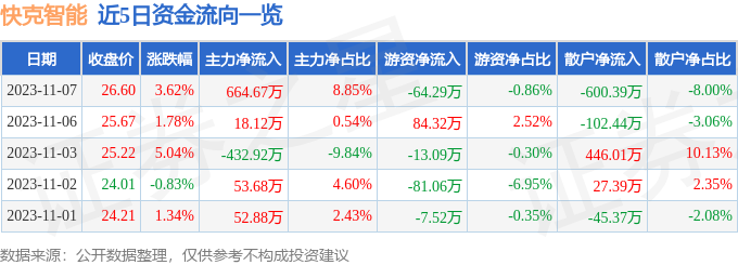 快克智能（603203）11月8日13点10分触及涨停板